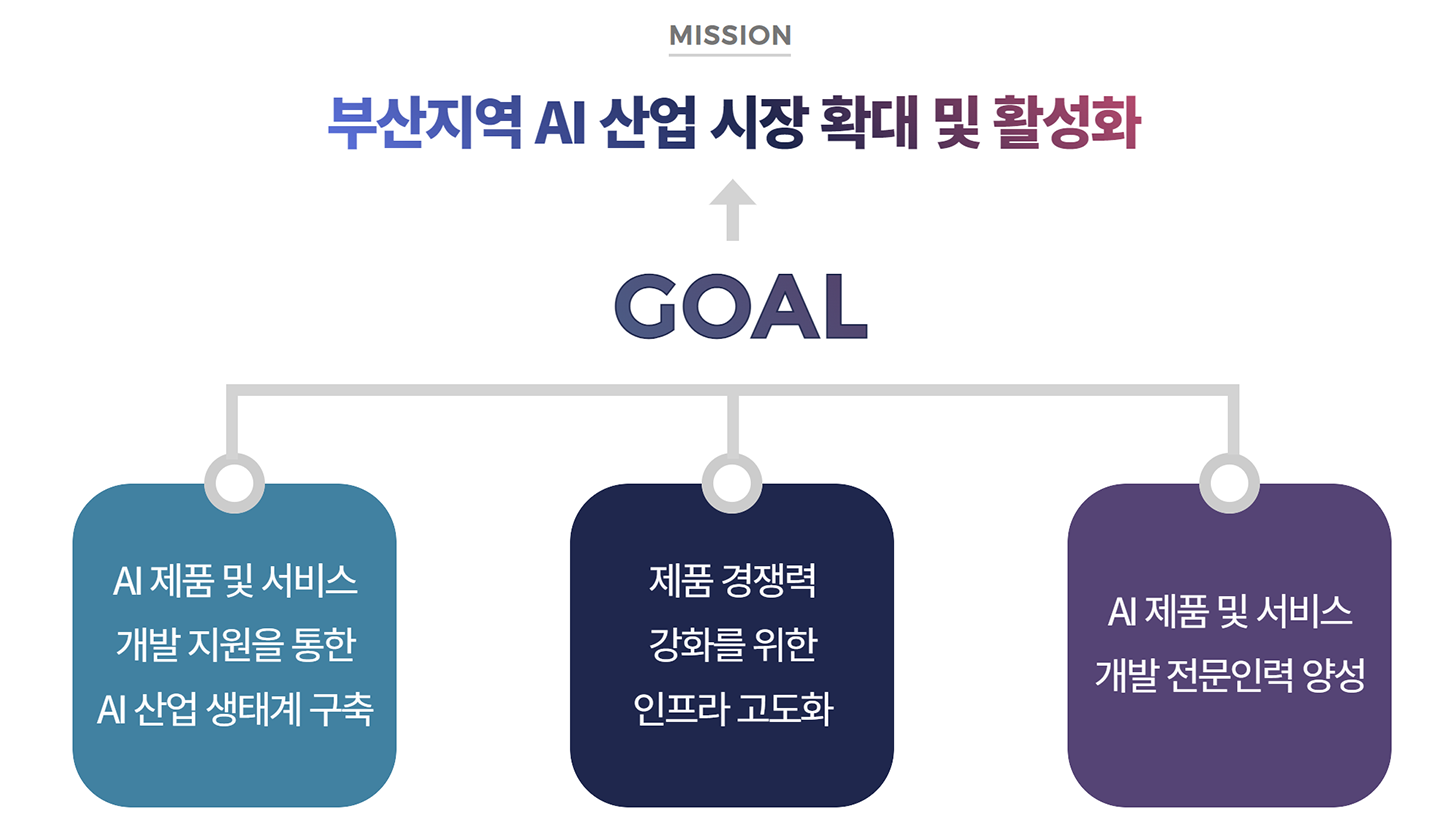 <Mission> 부산지역 모바일 융‧복합 산업 활성화 <목표>
모바일 융‧복합 서비스 개발 지원을 통한 모바일 산업 생태계 구축  제품 경쟁력 강화를 위한 인프라 고도화  모바일 융‧복합 제품 및 서비스 개발 전문인력 양성